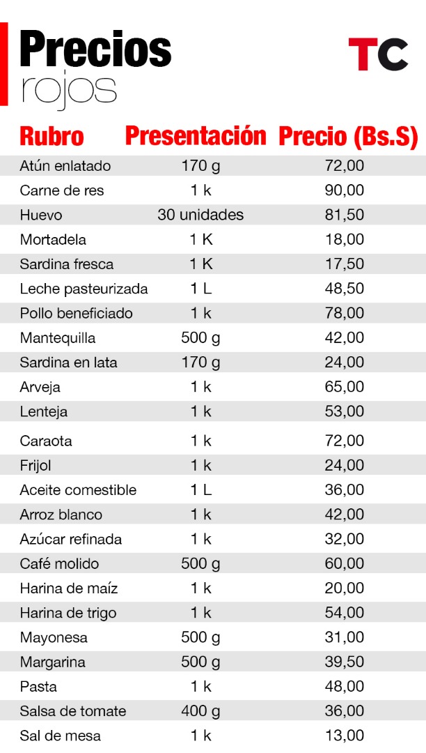 Lista de precios soberanos. Infografía 