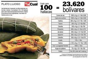 Infografía hallacas