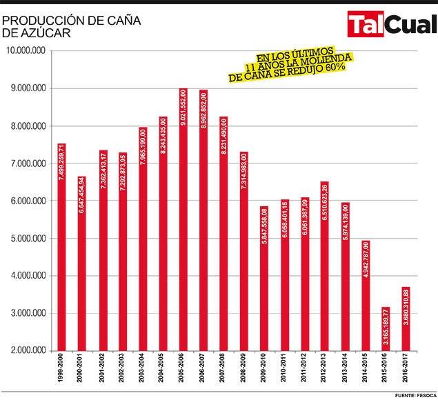 PRODUCCION DE CAÑA DE AZUCAR