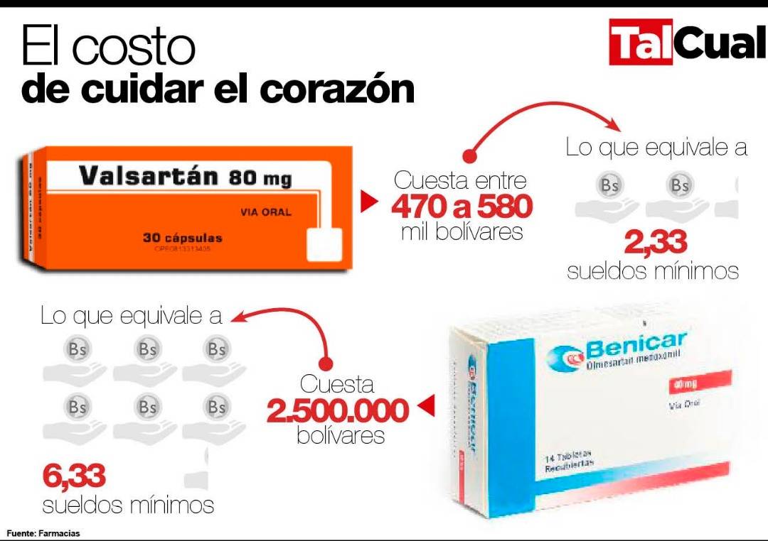 Costo medicinas hipertensión infografía 2018