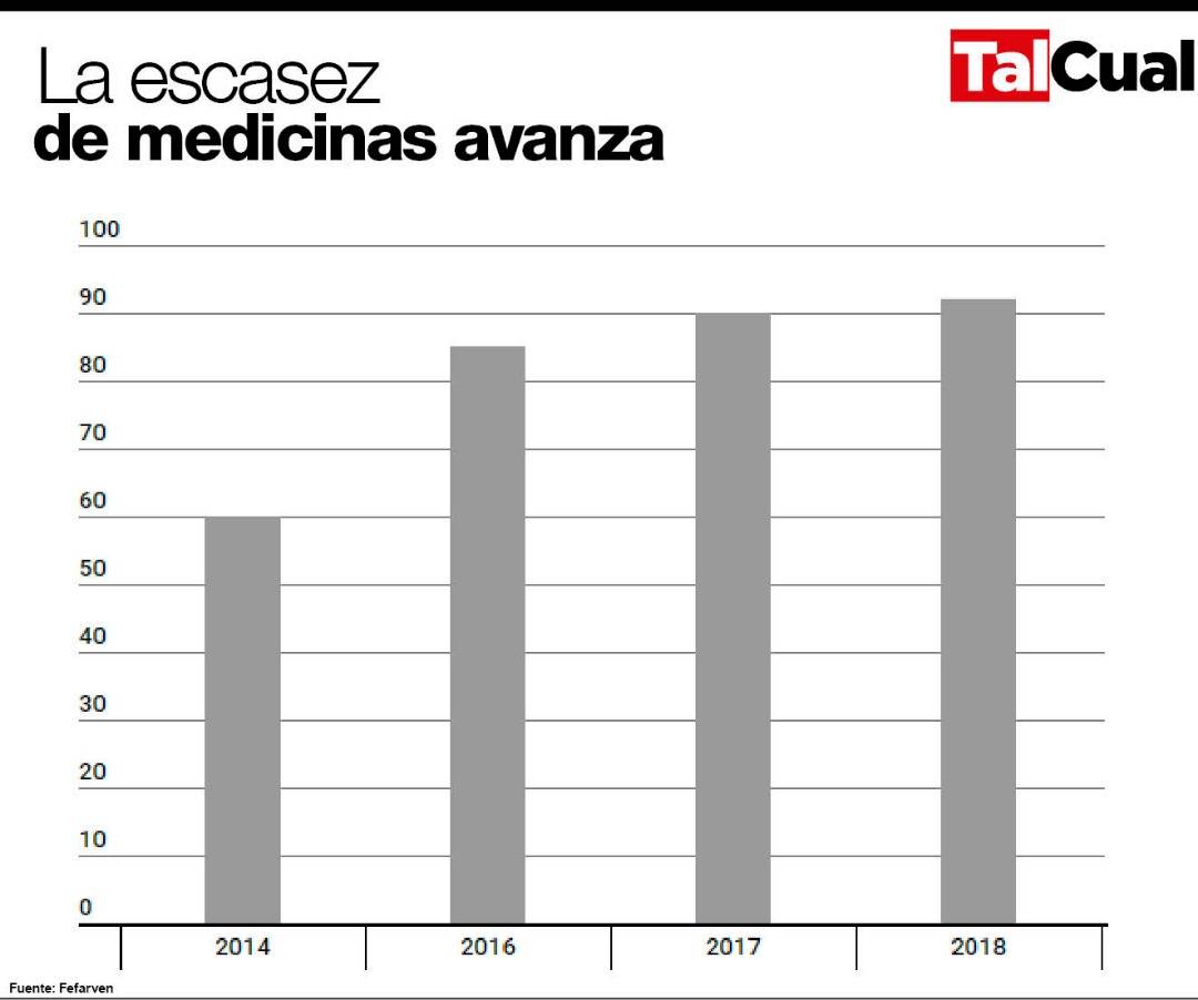 Escasez de medicinas 2018 infografía