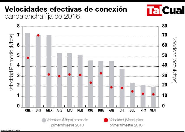 Velocidad de conexión a internet