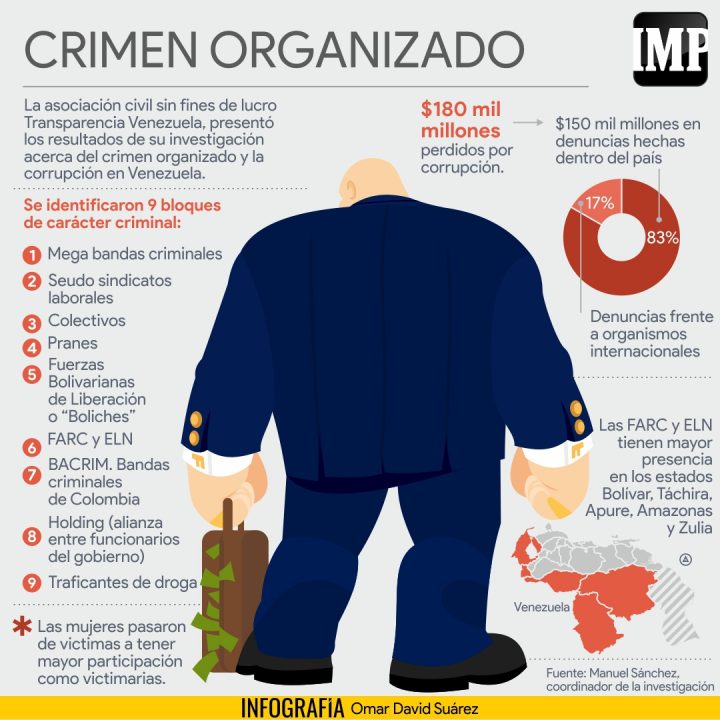 Venezuela ha perdido 180 mil millones de dólares por crímenes de corrupción