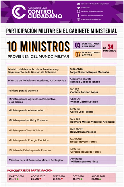 Ministros en el gabinete ministerial de Maduro