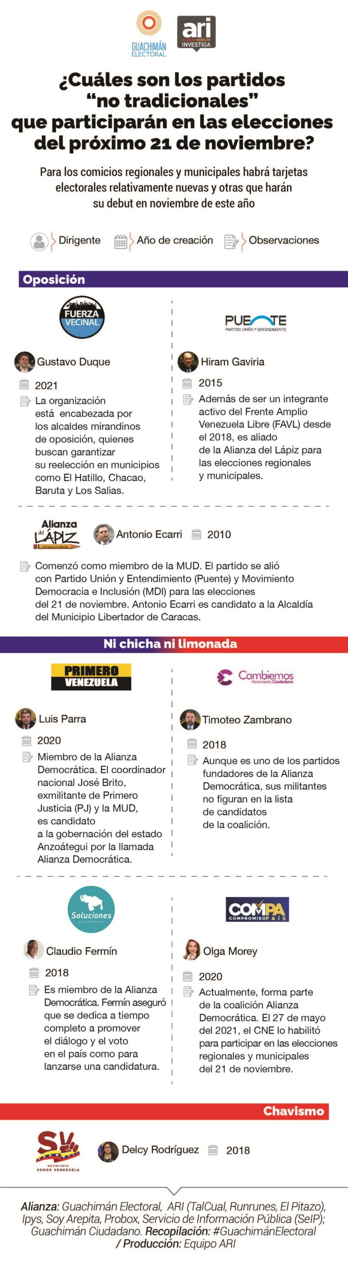 Infografía partidos políticos Guachimán