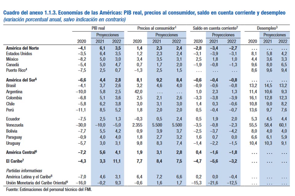 PIB de Venezuela en 2020 según el FMI