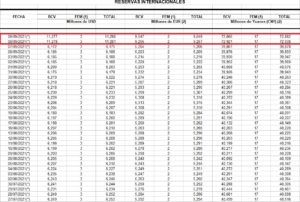 Reservas Internacionales del BCV