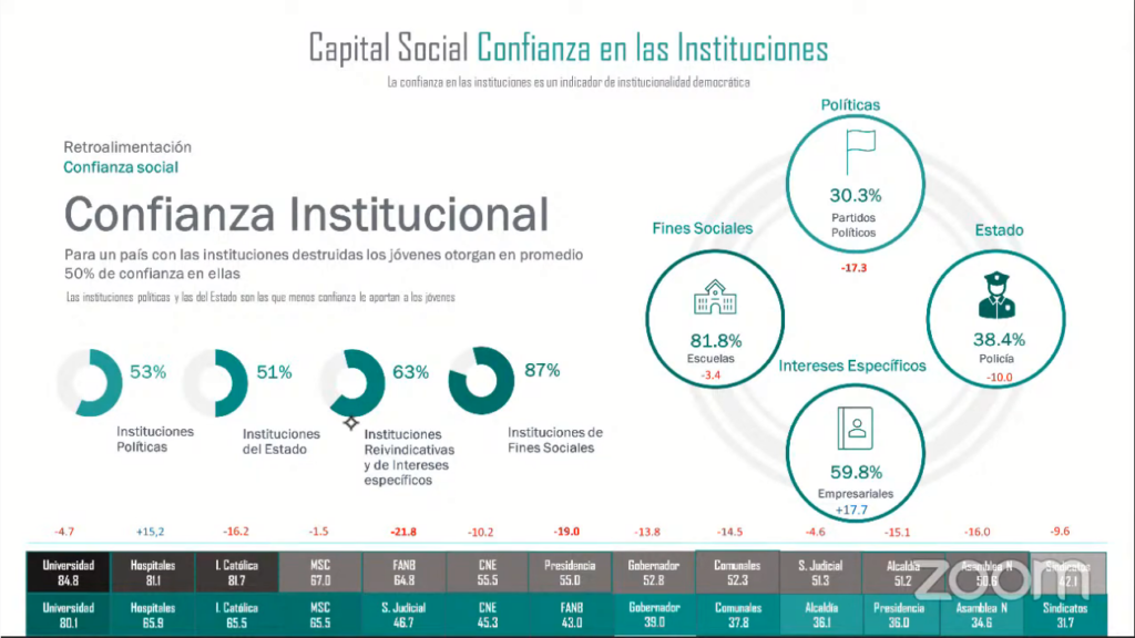 Enjuve 2021: Casi 60% de los jóvenes venezolanos confía en los empresarios (+datos)