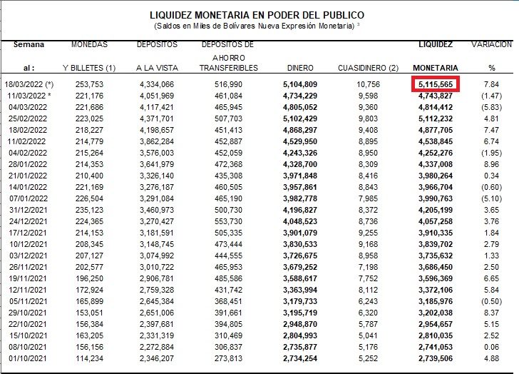 Liquidez en Bolívares obliga a pagar impuesto al dólar