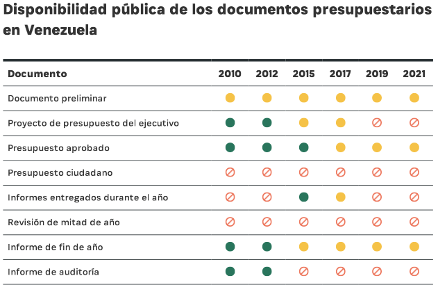 Documentos de Presupuesto publicados en Venezuela
