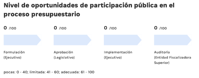 Participación pública en el presupuesto de Venezuela