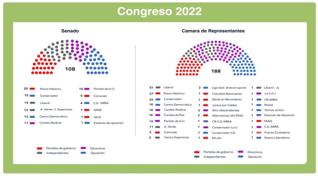 Congreso de Colombia 2022