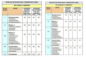 Niveles de ruidos permitidos por decibelios