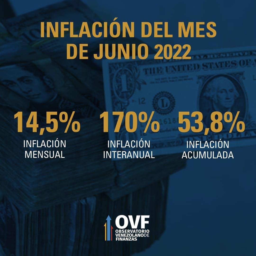 Inflación de junio medida por la OVF