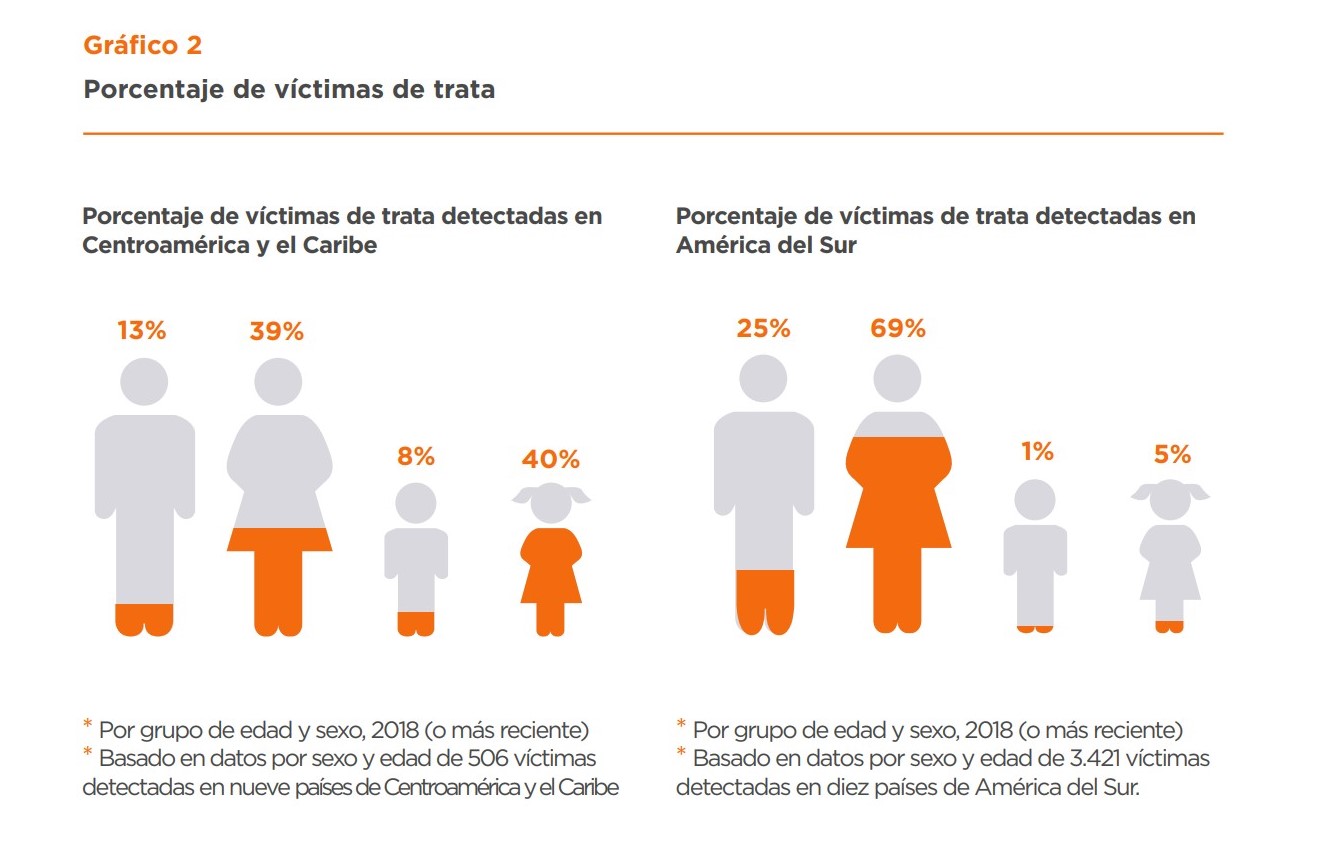 IDB: Human Trafficking Produces $12 Billion a Year in Latin America and the Caribbean