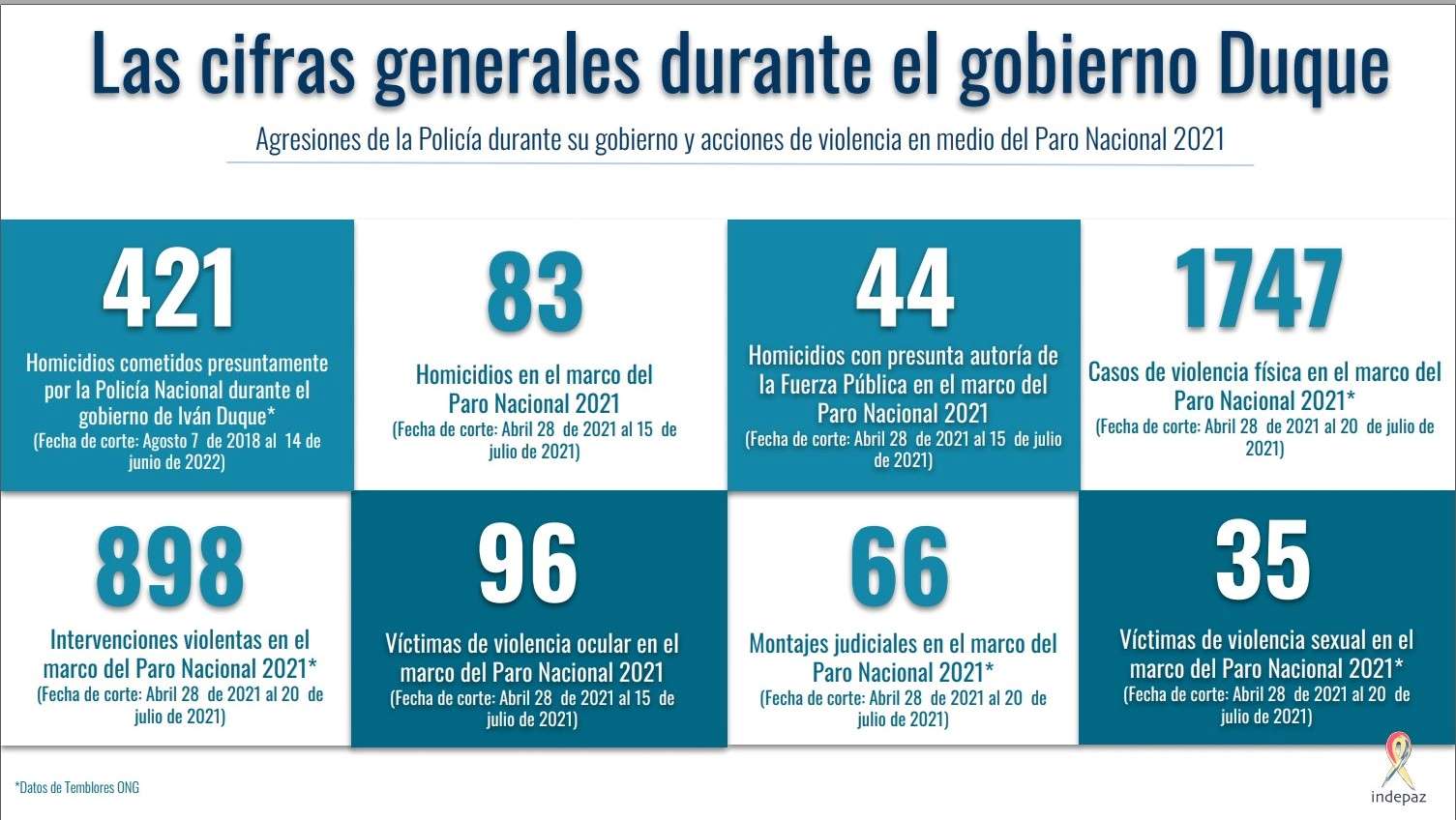 Colombia Indepaz cifras gobierno Duque