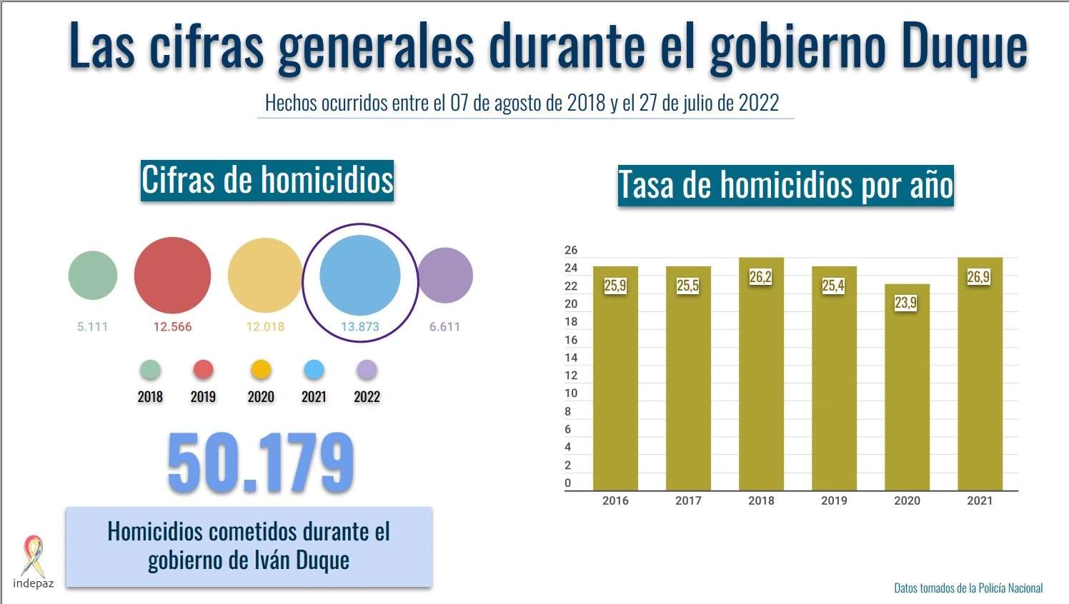 Colombia Indepaz cifras homicidios Duque