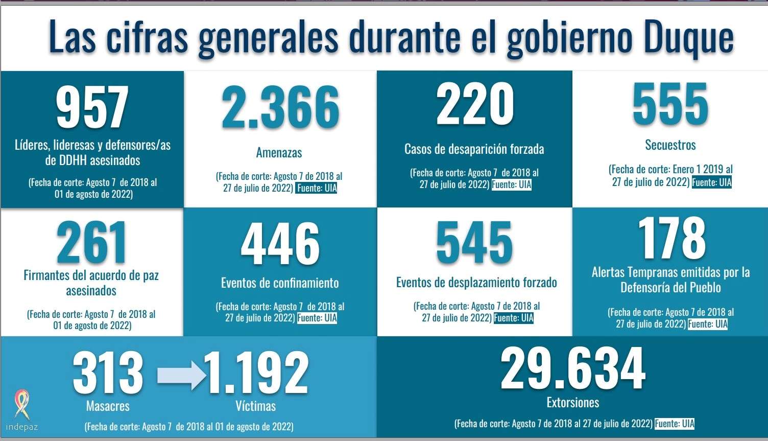 Indepaz Colombia cifras violencia gobierno Duque