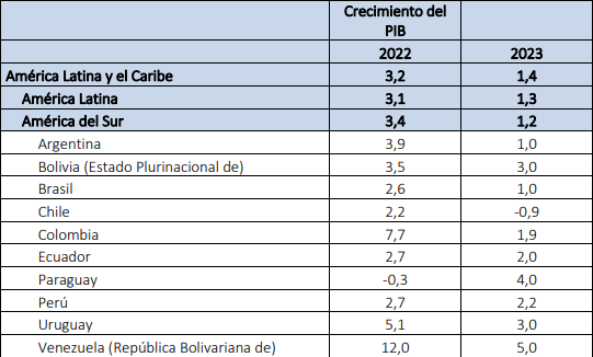Proyecciones de crecimiento económico de la Cepal