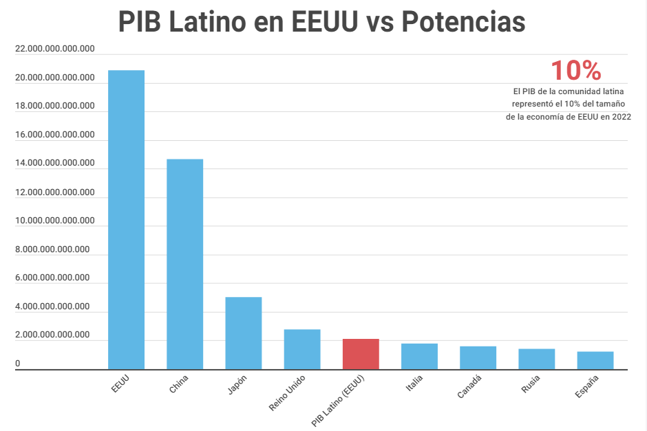 PIB de la comunidad latina en Estados Unidos