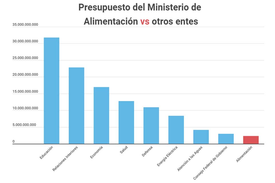 Presupuesto del Ministerio de Alimentación frente a otros organismos del Estado