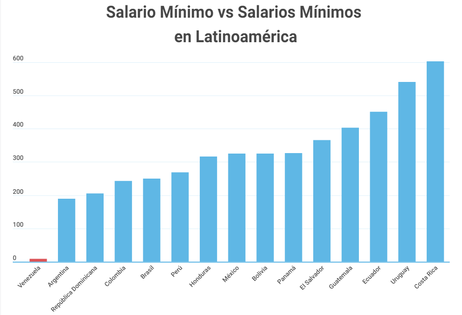 ¿Cómo se compara el salario mínimo de Venezuela frente al resto de