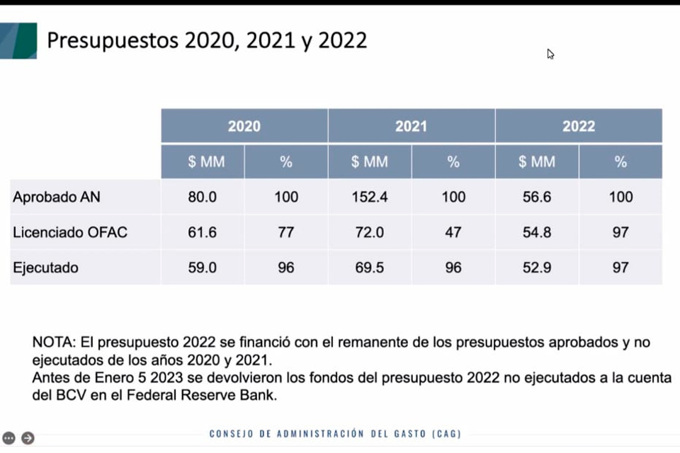 Presupuesto 2020, 2021 y 2022