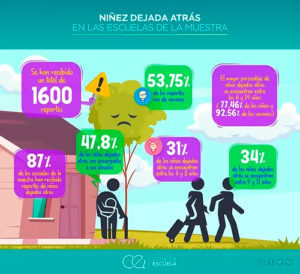Las escuelas reportaron altos índices de niñez dejada atrás