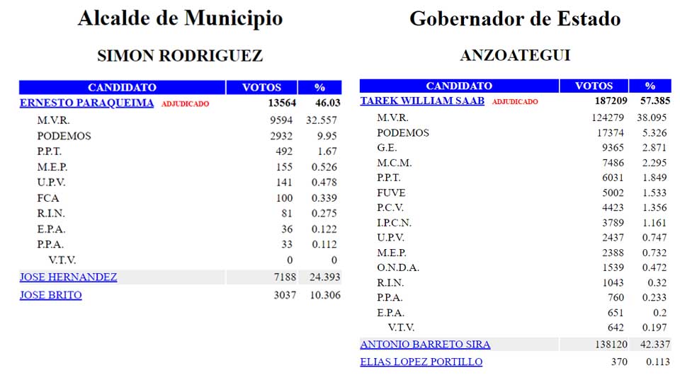 Resultados electorales Anzoátegui regionales 2004