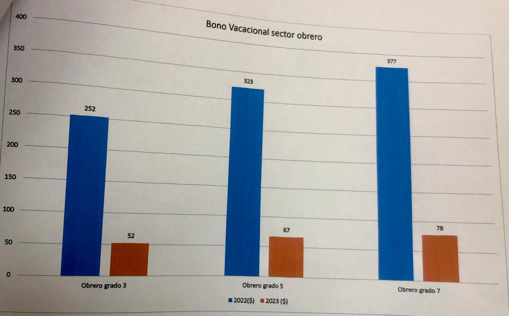 Workers denounce that Onapre instructive took away 80% of the vacation bonus