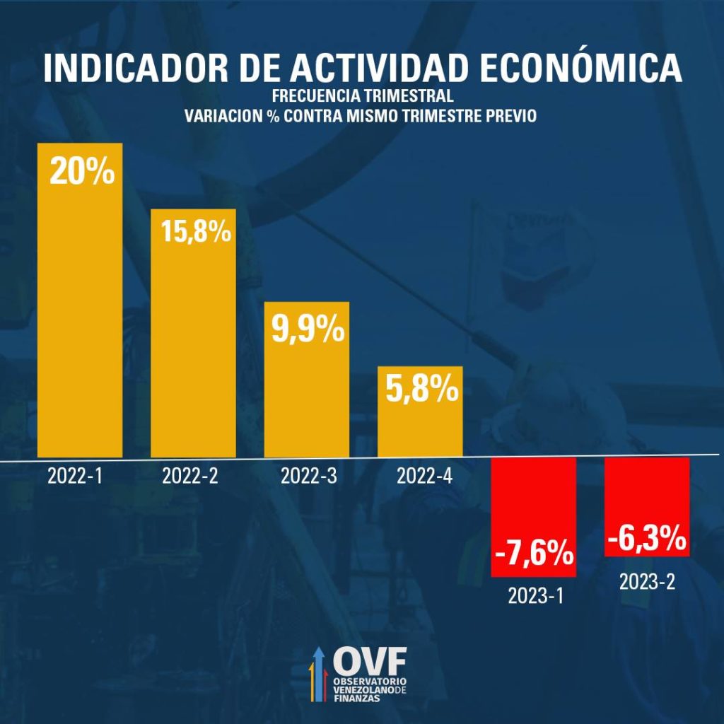 OVF: Economía venezolana volvió a entrar en recesión tras caer 7% el primer  semestre