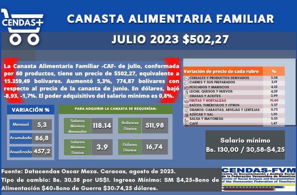 Canasta Alimentaria Familiar de Cendas-FVM para julio de 2023
