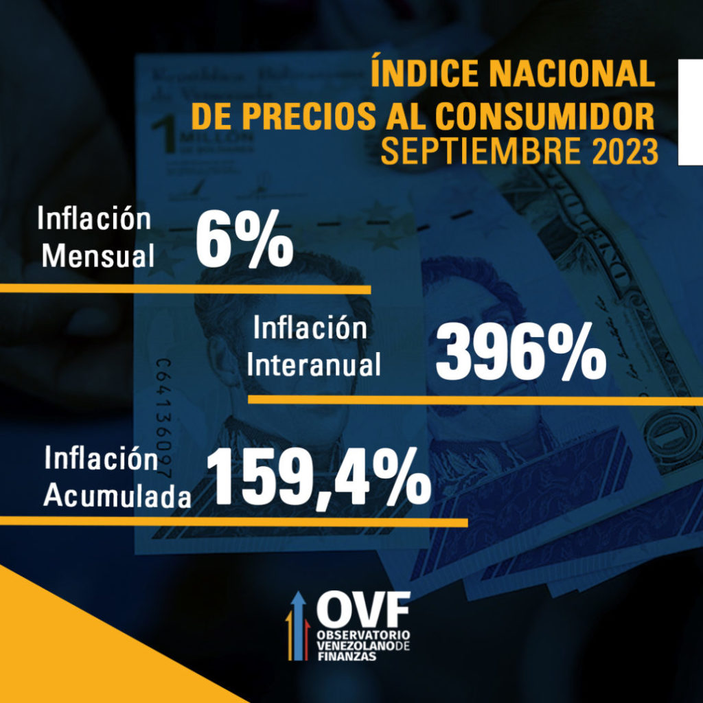 inflación de septiembre OVF