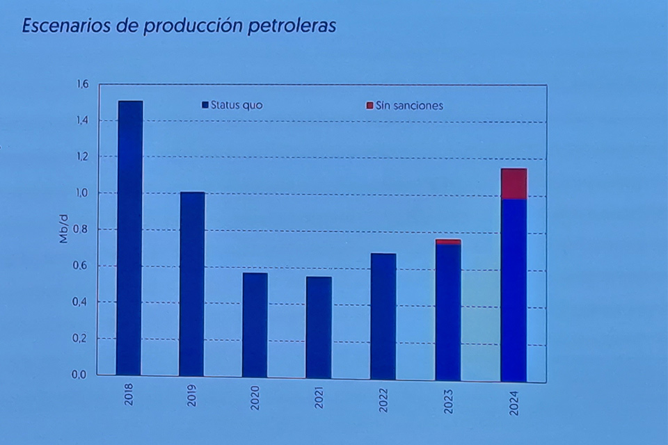 Estimaciones de producción petrolera de Ecoanalítica