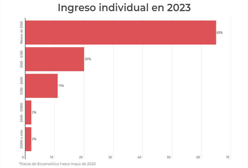 Rangos de ingreso individual en Venezuela según Ecoanalítica