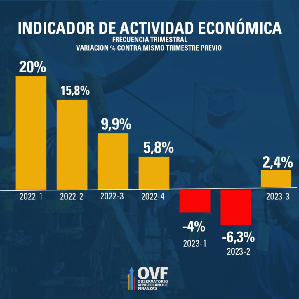 OVF actividad económica