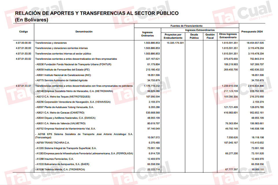 Presupuesto Ministerio de Transporte
