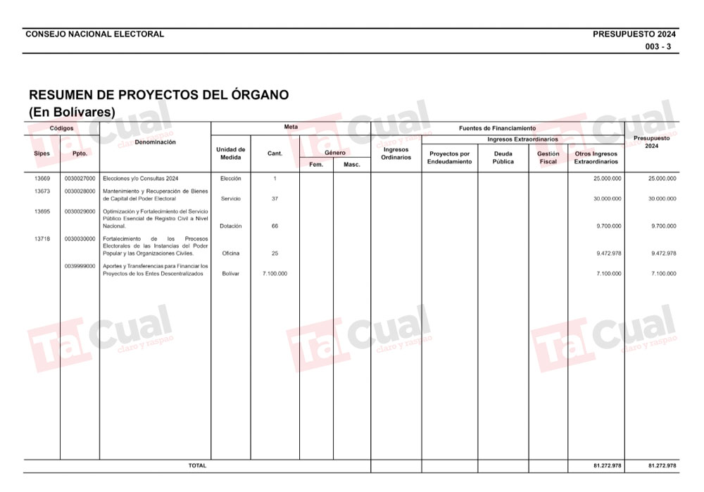 Proyectos CNE presupuesto 2024 exclusiva talcual