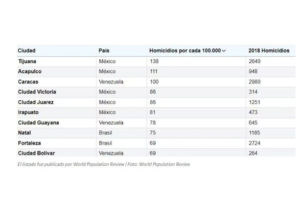 Ciudades más peligrosas del mundo