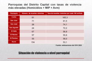 Parroquias más violentas de Caracas