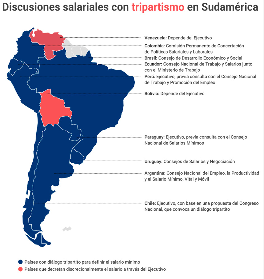 Diálogo tripartito para definir el salario mínimo en Sudamérica