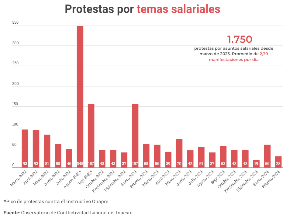Protestas registradas por Inaesin por temas salariales