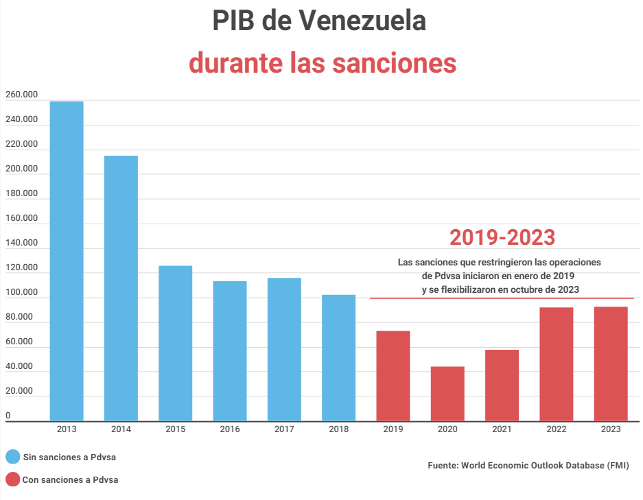 PIB de Venezuela durante sanciones