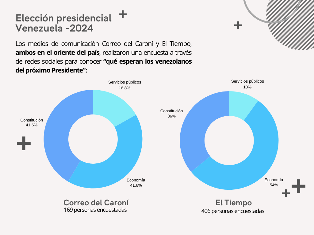 Consulta Correo del Caroní y El Tiempo