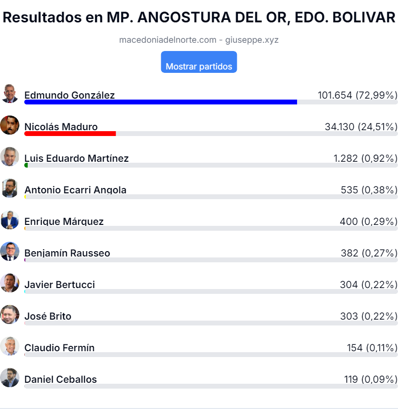 votos municipio Angostura del Orinoco de Ciudad Bolívar