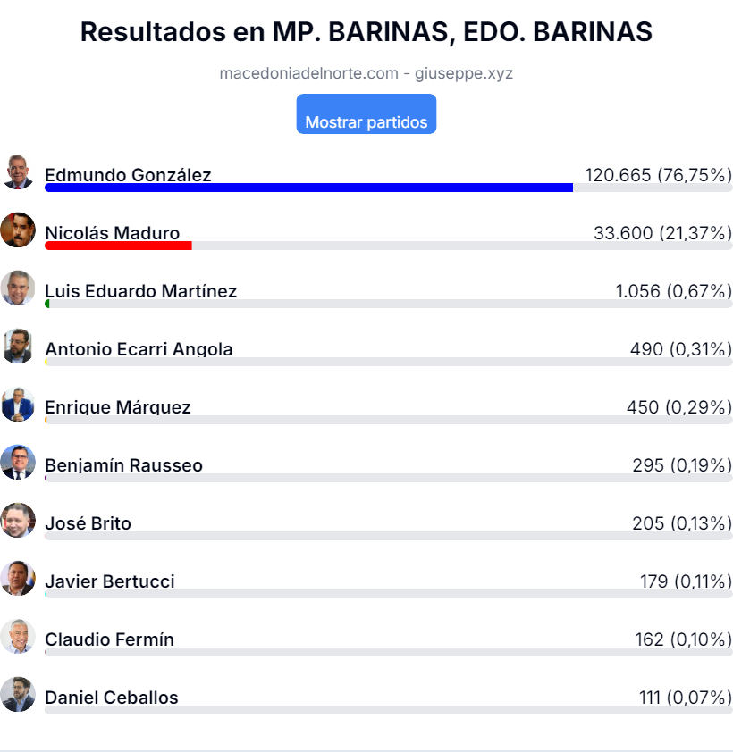 votos municipio Barinas, Barinas