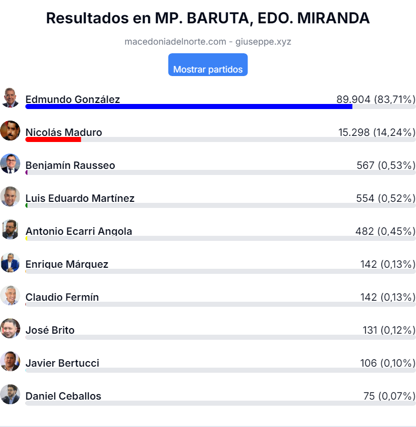 votos Municipio Baruta, estado Miranda