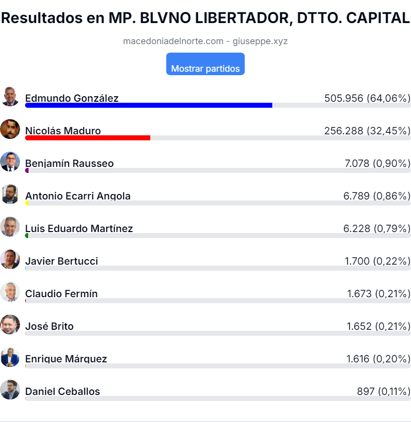 votos municipio Libertador de Caracas