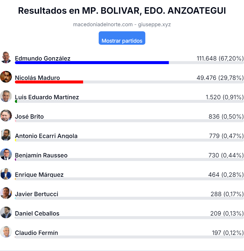 votos municipio Bolívar de Anzoátegui