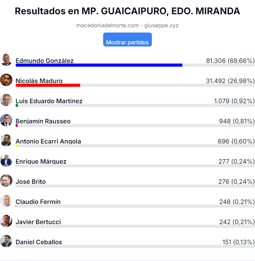 votos municipio Guaicaipuro de Los Teques